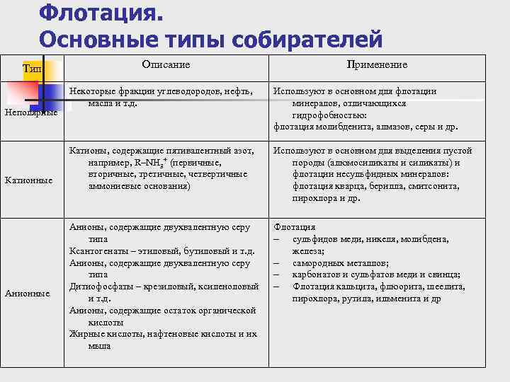 Флотация. Основные типы собирателей Тип Неполярные Катионные Анионные Описание Применение Некоторые фракции углеводородов, нефть,