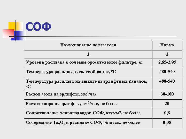СОФ Наименование показателя Норма 1 2 Уровень расплава в солевом оросительном фильтре, м 2,
