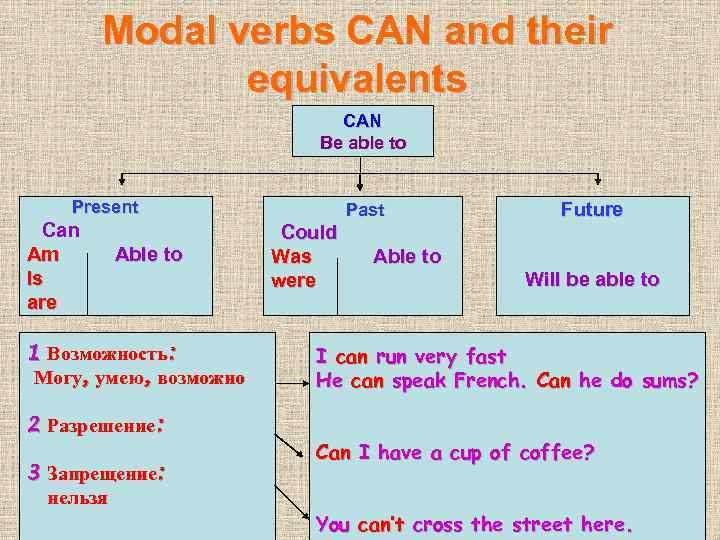 Modal verbs CAN and their equivalents CAN Be able to Present Can Am Is