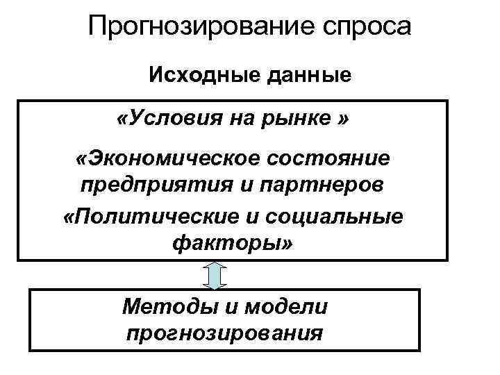 Прогнозирование спроса Исходные данные «Условия на рынке » «Экономическое состояние предприятия и партнеров «Политические