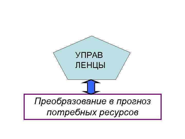 УПРАВ ЛЕНЦЫ Преобразование в прогноз потребных ресурсов 