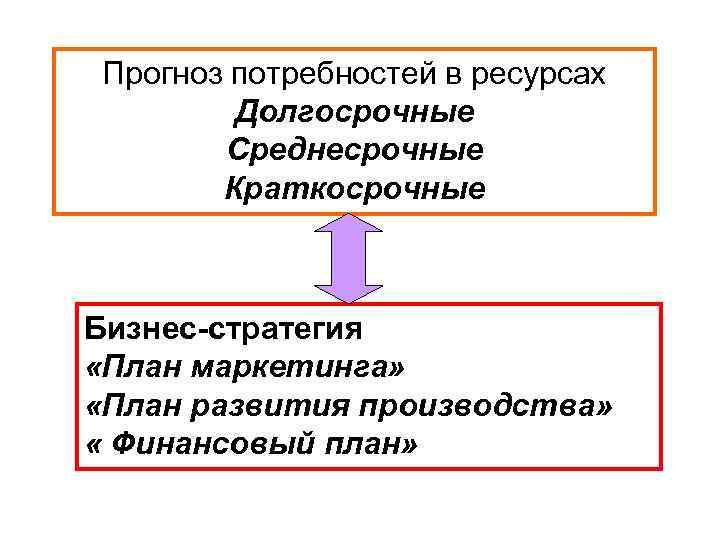 Прогноз потребностей в ресурсах Долгосрочные Среднесрочные Краткосрочные Бизнес-стратегия «План маркетинга» «План развития производства» «