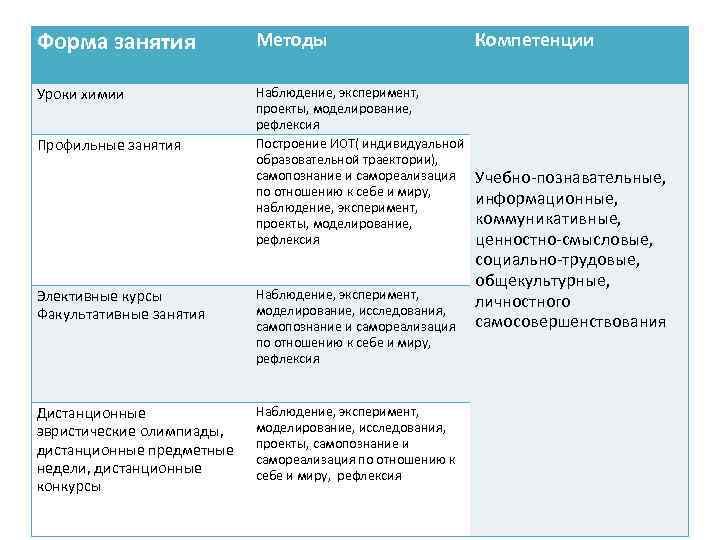 Форма занятия Методы Компетенции Уроки химии Наблюдение, эксперимент, проекты, моделирование, рефлексия Построение ИОТ( индивидуальной