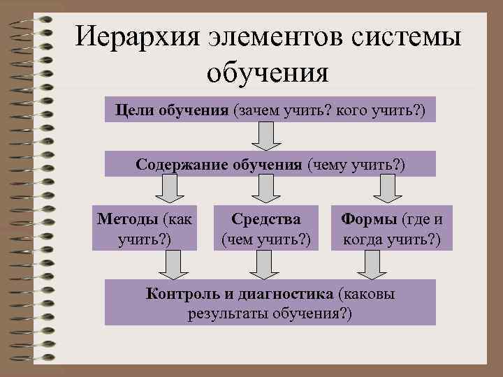 Иерархия элементов системы обучения Цели обучения (зачем учить? кого учить? ) Содержание обучения (чему