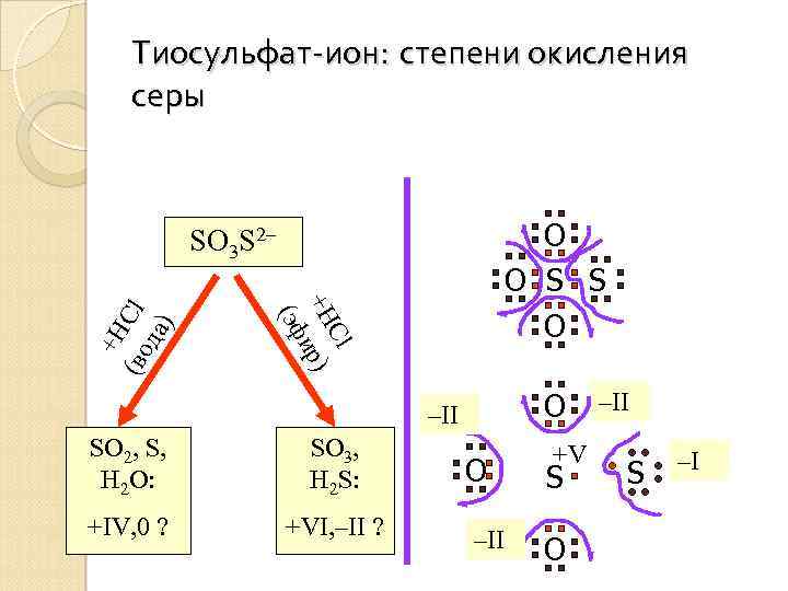 Тиосульфат-ион: степени окисления серы O O S S O Cl +H ир) (эф +H