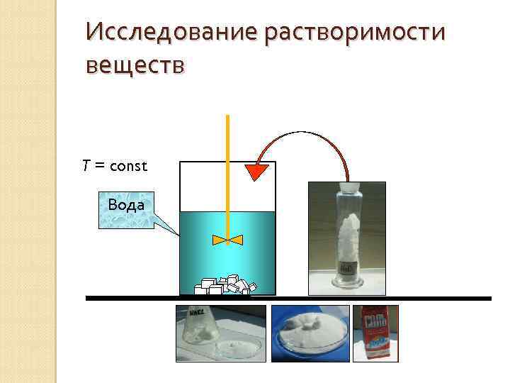 Исследование растворимости веществ T = const Вода 