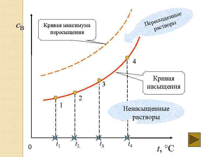 c. B е енны щ ресы оры Пе ств ра Кривая максимума пересыщения 4