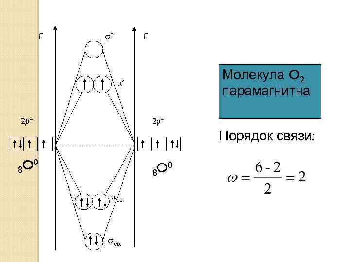 E * E Молекула O 2 парамагнитна * 2 p 4 Порядок связи: 8