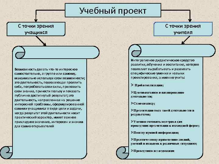 Учебный проект С точки зрения учащихся Возможность делать что-то интересное самостоятельно, в группе или