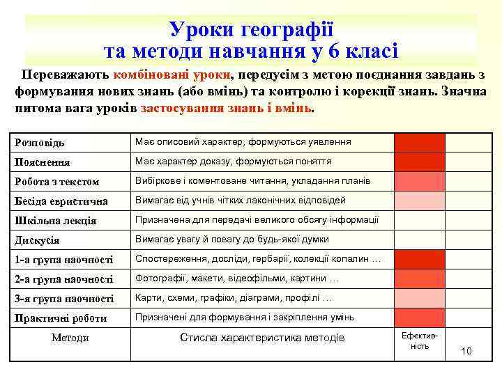 Уроки географії та методи навчання у 6 класі Переважають комбіновані уроки, передусім з метою