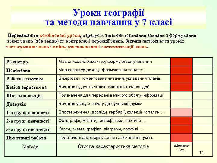 Уроки географії та методи навчання у 7 класі Переважають комбіновані уроки, передусім з метою