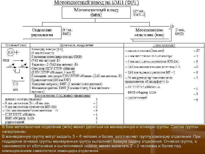 2 В бою мотопехотное отделение (мпо) может делиться на маневренную и огневую группы. Состав