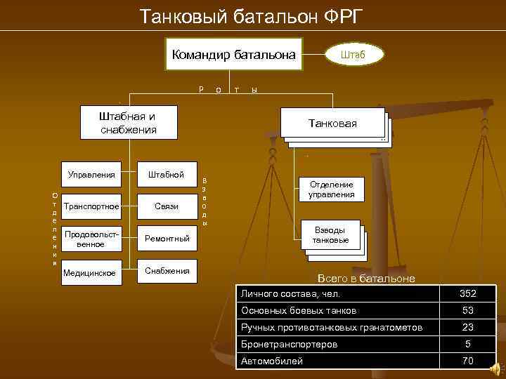 Танковый батальон ФРГ Командир батальона Р о т ы Штабная и снабжения Управления О