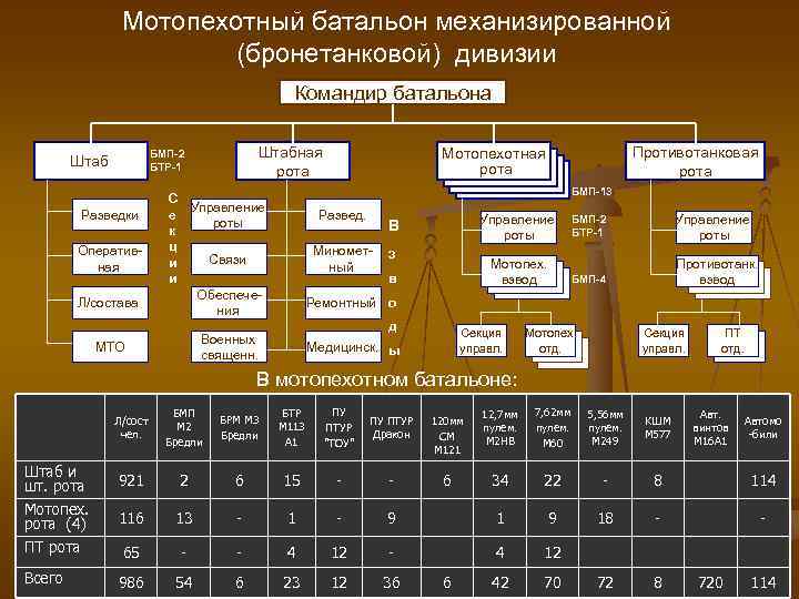 Мотопехотный батальон механизированной (бронетанковой) дивизии Командир батальона Штабная рота БМП-2 БТР-1 Штаб Разведки Оперативная
