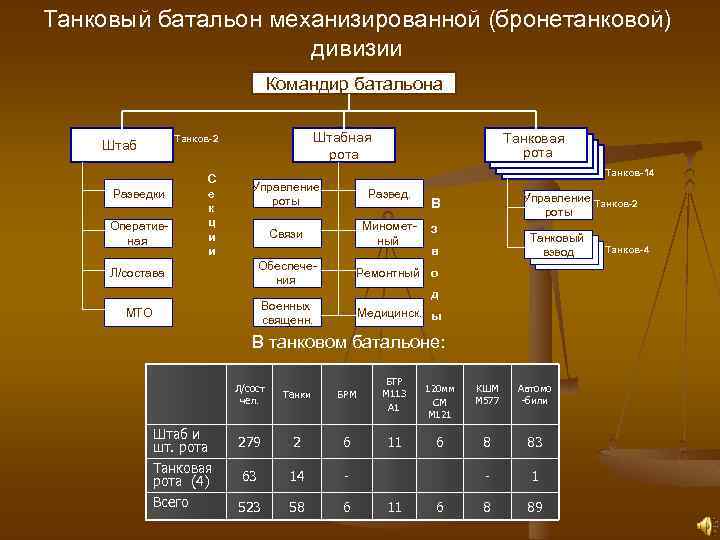 Танковый батальон механизированной (бронетанковой) дивизии Командир батальона Штабная рота Танков-2 Штаб Разведки Оперативная С
