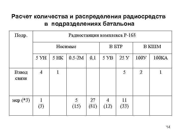 Расчет количества и распределения радиосредств в подразделениях батальона Подр. Радиостанции комплекса Р-168 Носимые 5