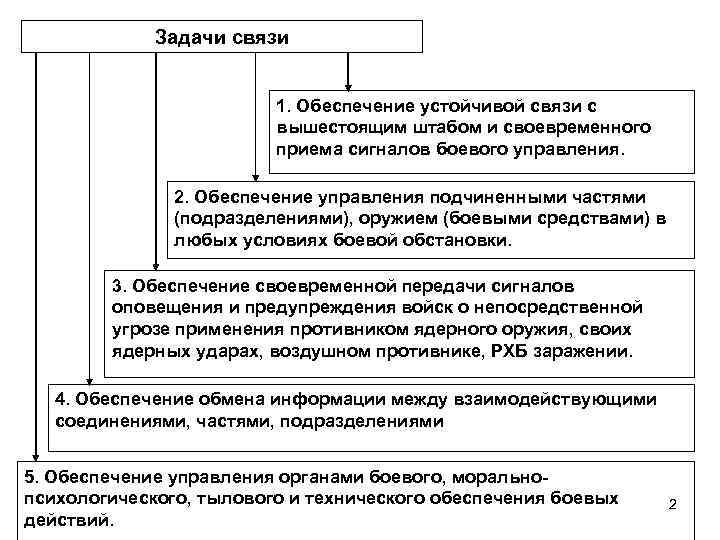 Задачи связи 1. Обеспечение устойчивой связи с вышестоящим штабом и своевременного приема сигналов боевого