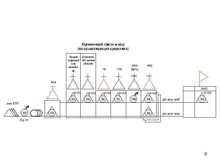 Организация связи в мср (на существующих средствах) Придан. подразд-я исв, зенвзв и др. Элементы
