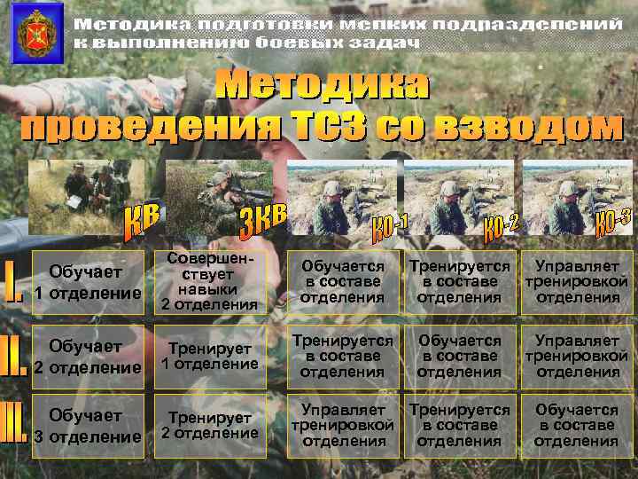 Обучает 1 отделение Совершенствует навыки 2 отделения Обучается в составе отделения Обучает 2 отделение