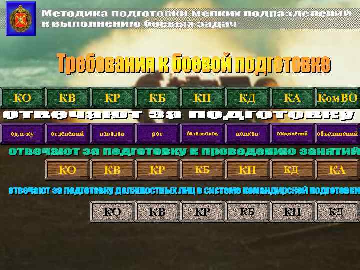 КО КВ КР КБ КП КД КА Ком. ВО од. п-ку отделений взводов рот