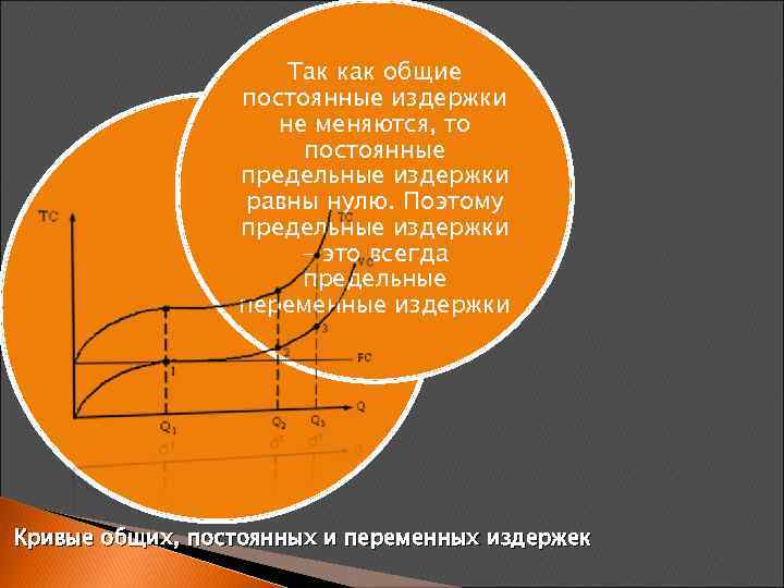 Так как общие постоянные издержки не меняются, то постоянные предельные издержки равны нулю. Поэтому