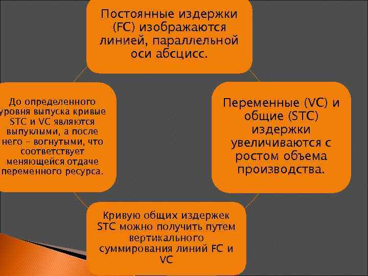 Постоянные издержки (FC) изображаются линией, параллельной оси абсцисс. До определенного уровня выпуска кривые STC