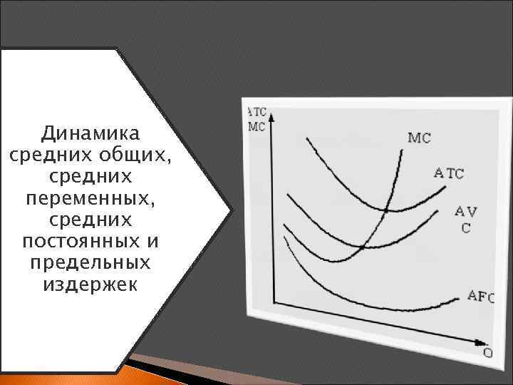 Динамика средних общих, средних переменных, средних постоянных и предельных издержек 