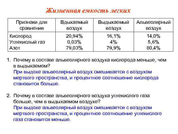 Жизненная емкость легких Признаки для сравнения Кислород Углекислый газ Азот Вдыхаемый воздух Выдыхаемый воздух