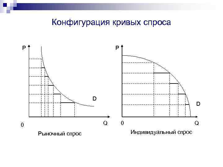  Конфигурация кривых спроса P D 0 Q 0 Q Рыночный спрос Индивидуальный спрос