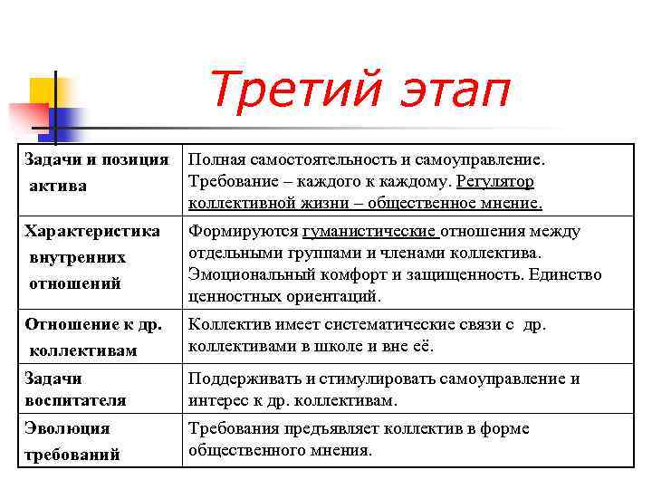 Третий этап Задачи и позиция актива Полная самостоятельность и самоуправление. Требование – каждого к