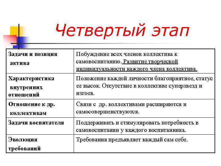 Четвертый этап Задачи и позиция актива Побуждение всех членов коллектива к самовоспитанию. Развитие творческой