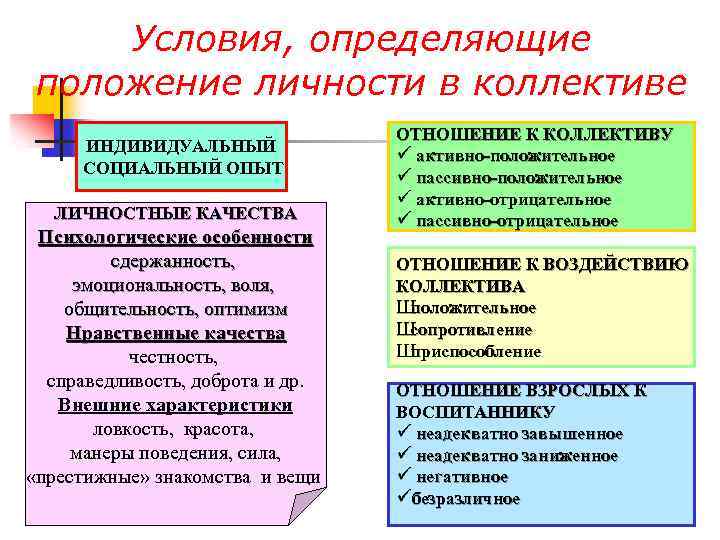 Условия, определяющие положение личности в коллективе ИНДИВИДУАЛЬНЫЙ СОЦИАЛЬНЫЙ ОПЫТ ЛИЧНОСТНЫЕ КАЧЕСТВА Психологические особенности сдержанность,
