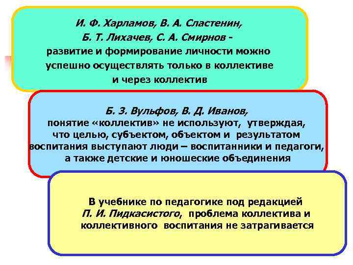И. Ф. Харламов, В. А. Сластенин, Б. Т. Лихачев, С. А. Смирнов развитие и