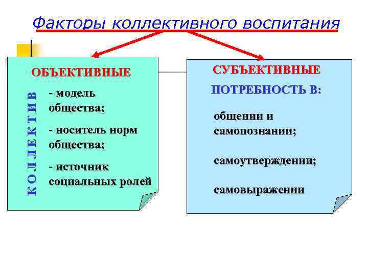 Факторы коллективного воспитания КОЛЛЕКТИВ ОБЪЕКТИВНЫЕ - модель общества; - носитель норм общества; - источник