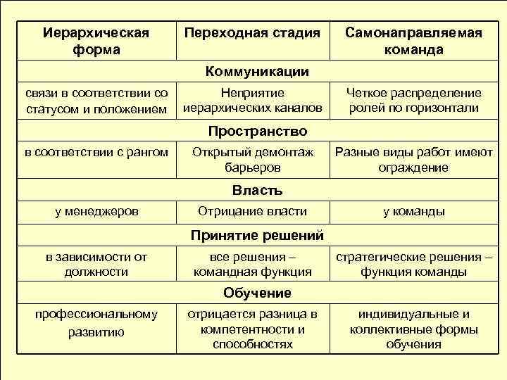 Иерархическая форма Переходная стадия Самонаправляемая команда Коммуникации связи в соответствии со статусом и положением