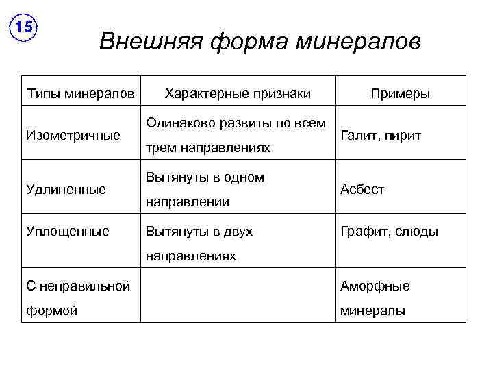 15 Внешняя форма минералов Типы минералов Изометричные Удлиненные Уплощенные Характерные признаки Одинаково развиты по