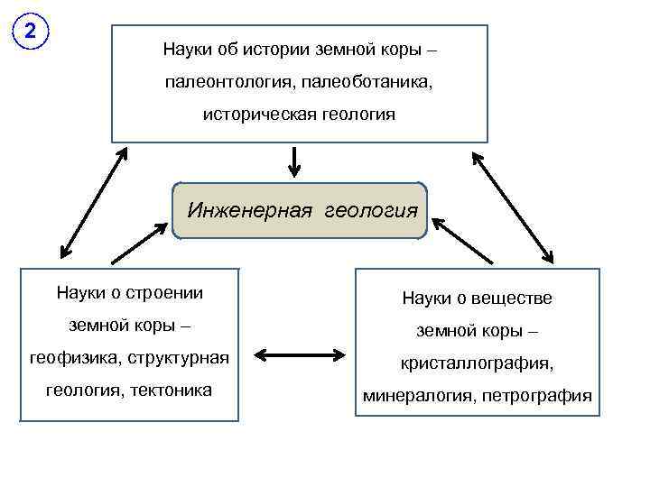 2 Науки об истории земной коры – палеонтология, палеоботаника, историческая геология Инженерная геология Науки