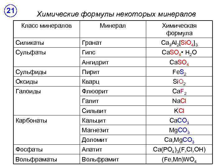 В таблице приведены названия химических формул некоторых