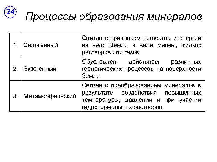 24 Процессы образования минералов 1. Эндогенный Связан с привносом вещества и энергии из недр
