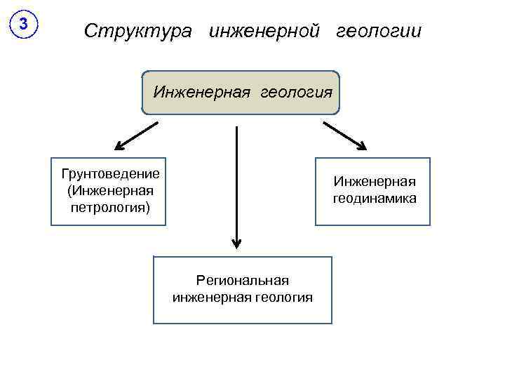3 Структура инженерной геологии Инженерная геология Грунтоведение (Инженерная петрология) Инженерная геодинамика Региональная инженерная геология