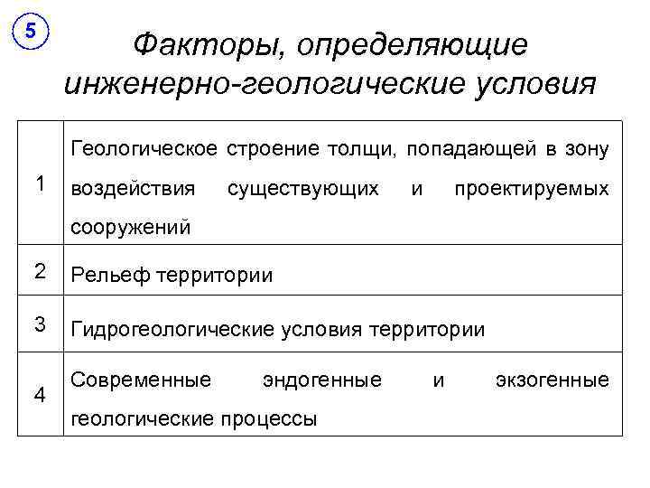 5 Факторы, определяющие инженерно-геологические условия Геологическое строение толщи, попадающей в зону 1 воздействия существующих