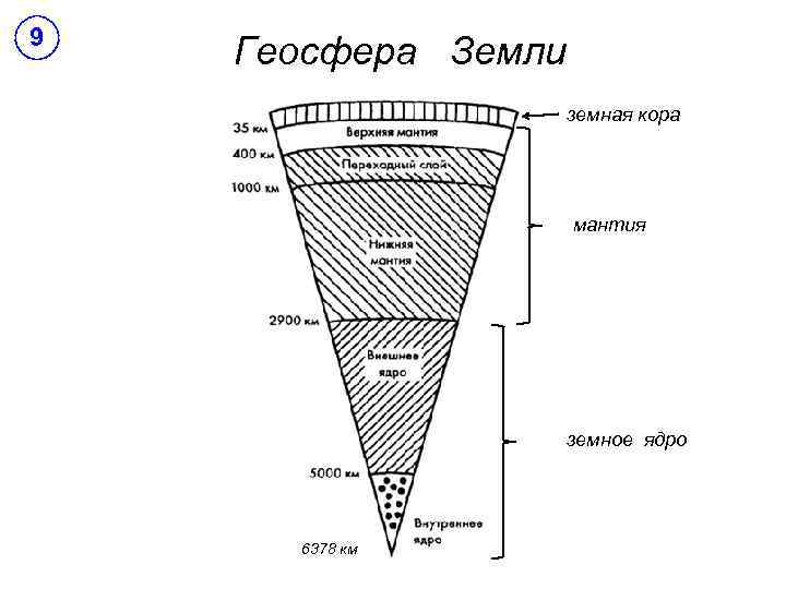 9 Геосфера Земли земная кора мантия земное ядро 6378 км 