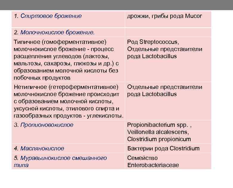 1. Спиртовое брожение дрожжи, грибы рода Mucor 2. Молочнокислое брожение. Типичное (гомоферментативное) молочнокислое брожение