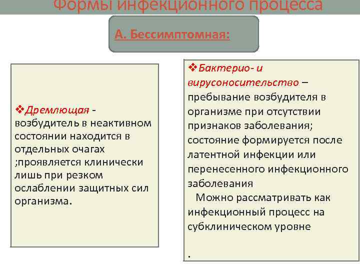 Формы инфекционного процесса А. Бессимптомная: v. Дремлющая возбудитель в неактивном состоянии находится в отдельных