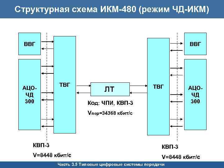 Структурная схема икм