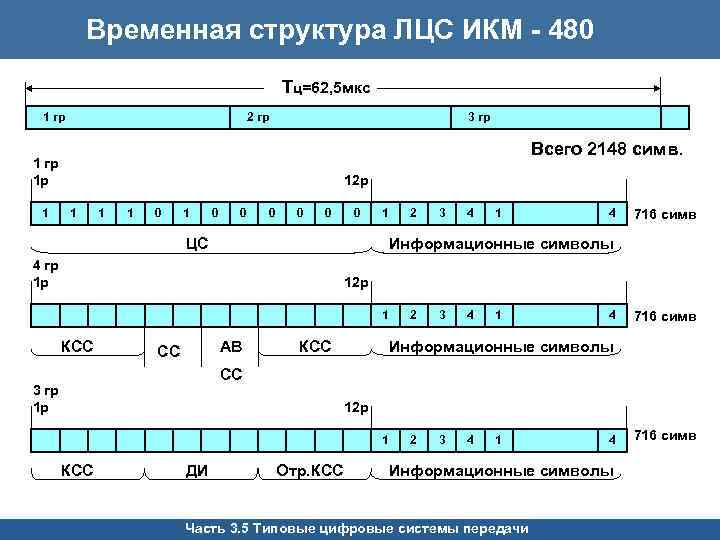 Временная структура. ИКМ 480. Система передачи ИКМ 480. Структура ИКМ. ИКМ-480 Тактовая частота.