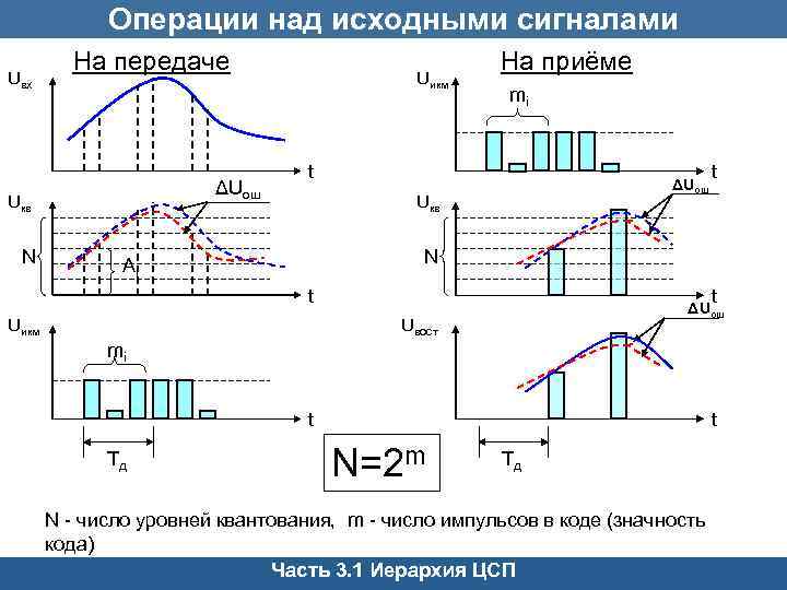 Операции над исходными сигналами Uвх На передаче ΔUош Uкв N Uикм На приёме mi