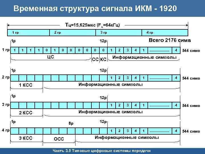 Временная структура. Структура сигнала. Структура ИКМ. ИКМ 1920. Строение линейного сигнала ИКМ 15.