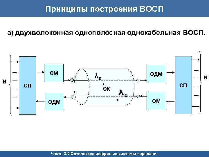 Принципы построения ВОСП а) двухволоконная однополосная однокабельная ВОСП. ОМ N СП ОДМ СП ОК