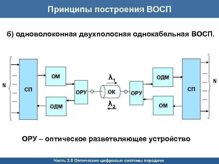 Принципы построения ВОСП б) одноволоконная двухполосная однокабельная ВОСП. ОМ N СП ОДМ ОРУ ОДМ